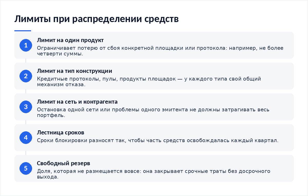 Схема из пяти шагов: задать лимит на продукт, задать лимит на тип конструкции, ограничить долю одной сети, разнести сроки блокировки, выделить свободный резерв