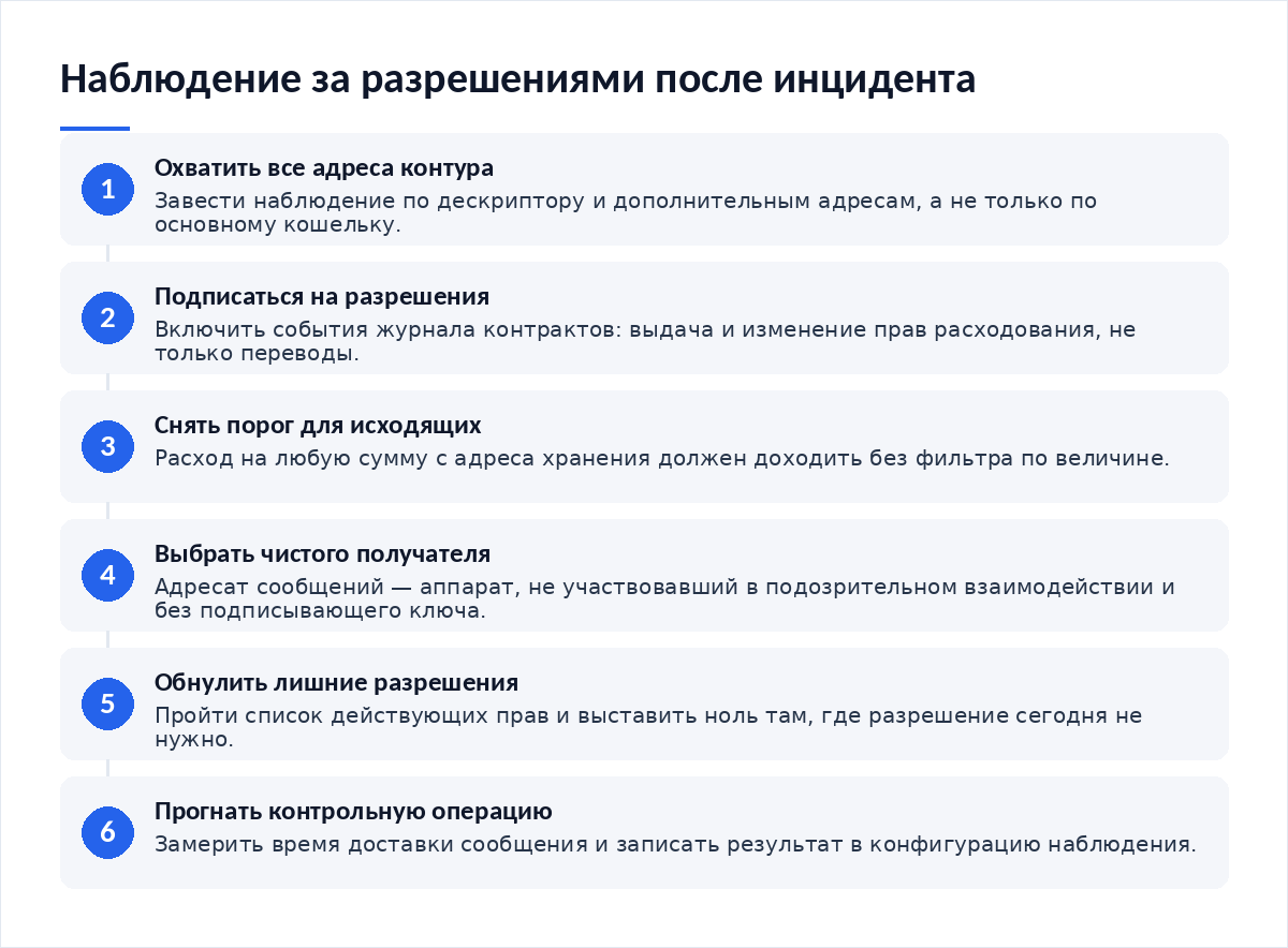 Схема из шести шагов: охват всех адресов контура, подписка на события разрешений, снятие порога для исходящих, выбор чистого получателя, обнуление разрешений, контрольная операция