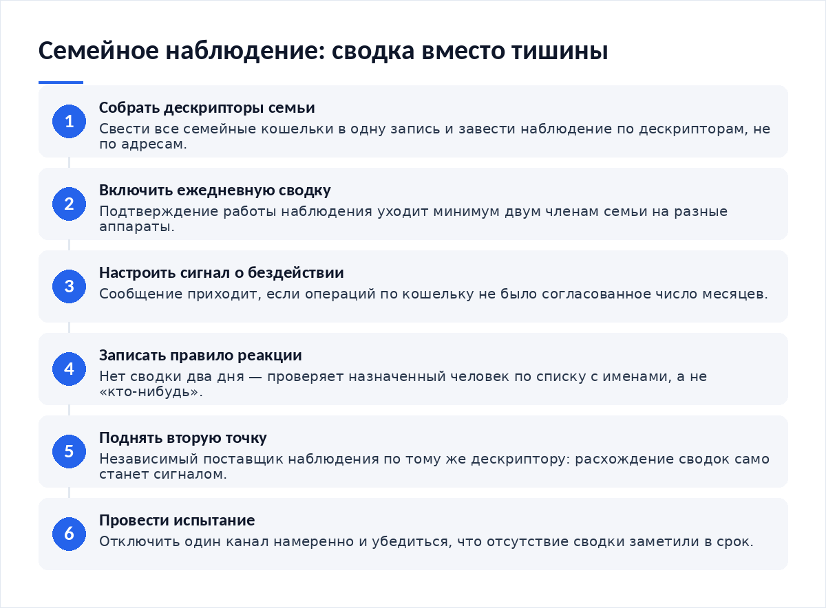 Схема из шести шагов: сбор дескрипторов семьи, ежедневная сводка на двух получателей, сигнал о бездействии, правило реакции, вторая точка наблюдения, испытание отключением канала