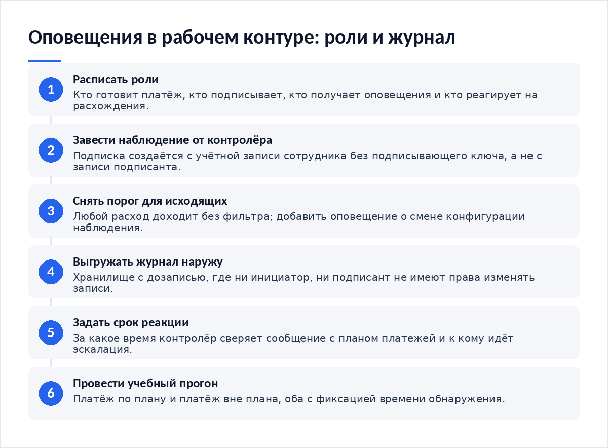 Схема из шести шагов: распределение ролей, наблюдение от учётной записи контролёра, снятие порогов, выгрузка журнала во внешнее хранилище, срок реакции, учебный прогон