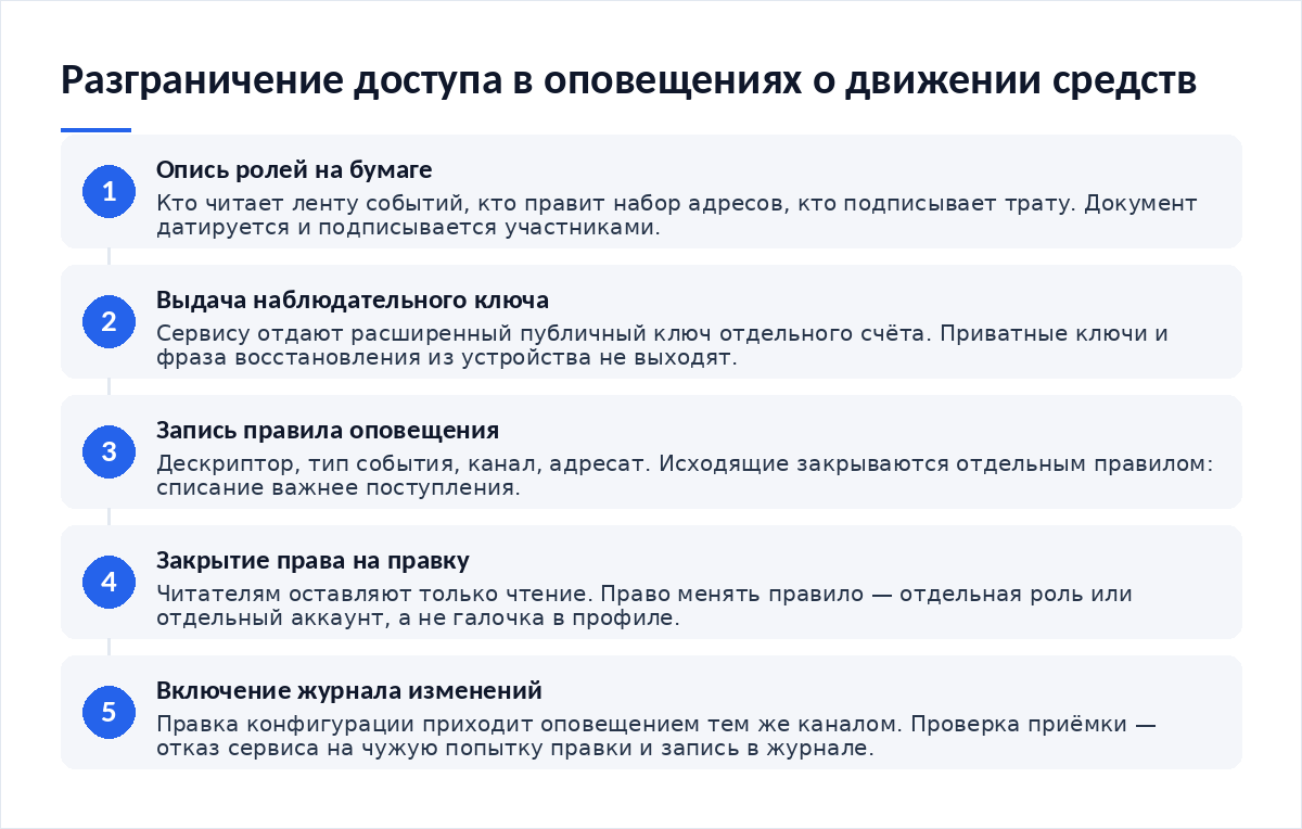 Схема из пяти шагов: опись ролей, выдача наблюдательного ключа, запись правила оповещения, закрытие права на правку, включение журнала изменений