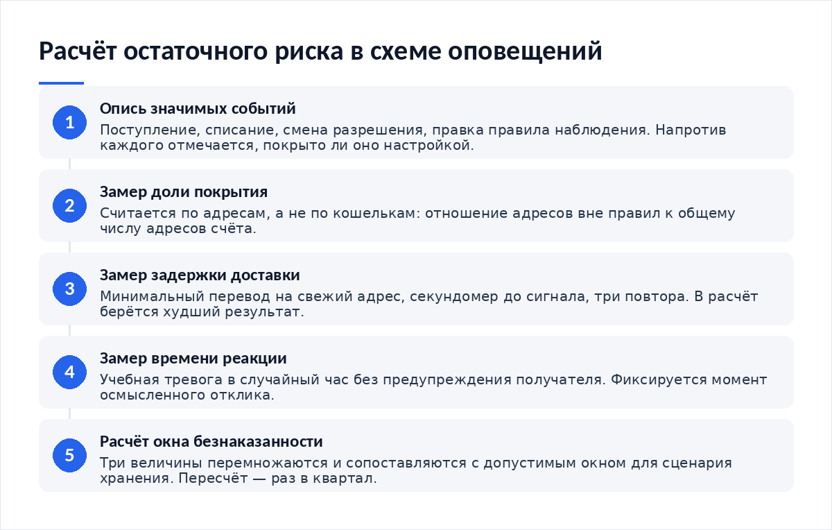 Схема из пяти шагов: опись событий, замер доли покрытия, замер задержки доставки, замер времени реакции, расчёт окна безнаказанности