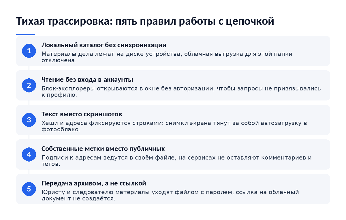 Схема из пяти шагов тихой трассировки: локальный каталог без синхронизации, чтение цепочки без входа в учётные записи, текстовая фиксация вместо скриншотов, собственные метки вместо публичных, передача архивом вместо ссылки