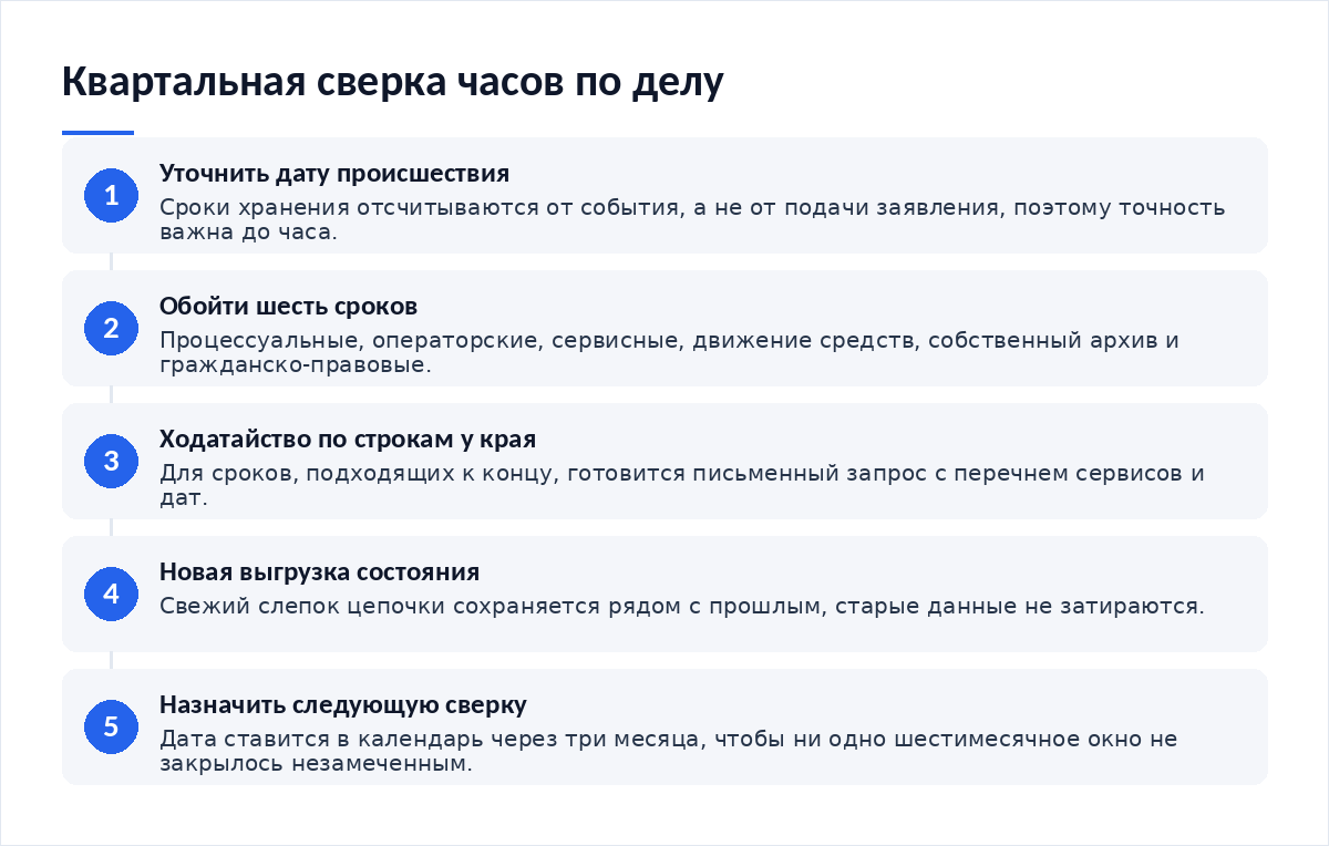 Схема из пяти шагов квартальной сверки: уточнение даты происшествия, обход шести сроков, ходатайство по строкам у края, новая выгрузка состояния адресов, назначение следующей сверки