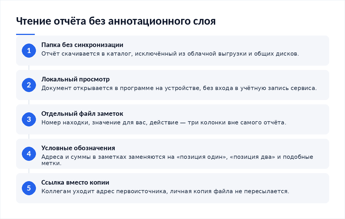 Схема из пяти шагов: скачивание отчёта в несинхронизируемую папку, локальный просмотр без входа в аккаунт, отдельный файл заметок, условные обозначения вместо адресов, передача ссылки на первоисточник вместо копии