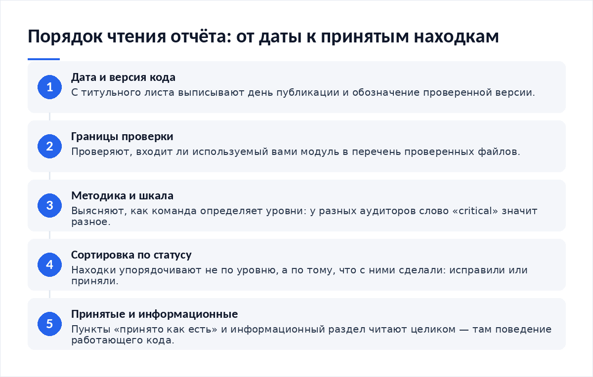 Схема из пяти шагов чтения отчёта: дата и версия кода, границы проверки, методика и шкала уровней, сортировка находок по статусу, разбор принятых как есть и информационных пунктов