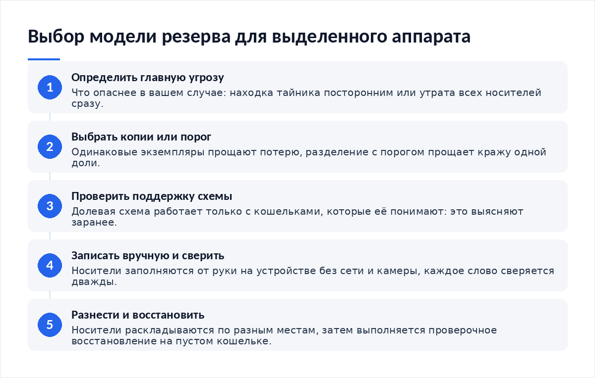 Схема из пяти шагов выбора резерва: определение главной угрозы, выбор между копиями и порогом, проверка поддержки схемы устройством, ручная запись и двойная сверка, разнесение носителей и проверочное восстановление