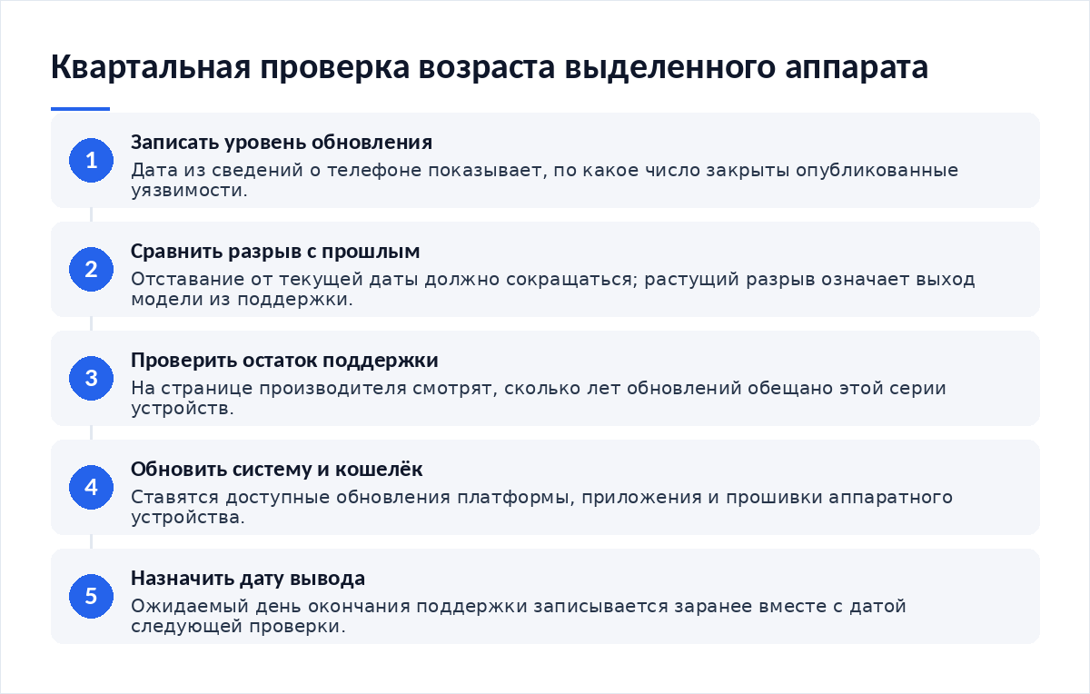 Схема из пяти шагов квартальной проверки устройства: запись уровня обновления, сравнение разрыва с прошлым кварталом, проверка остатка срока поддержки модели, установка обновлений системы и кошелька, назначение даты вывода аппарата из работы