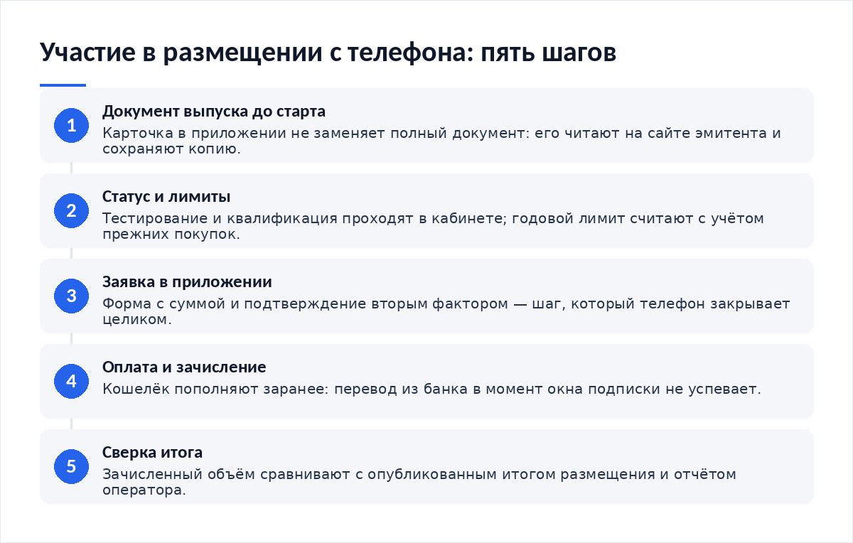 Схема из пяти шагов: чтение документа выпуска, проверка статуса и лимитов, заявка в приложении, оплата и зачисление, сверка итога с отчётом
