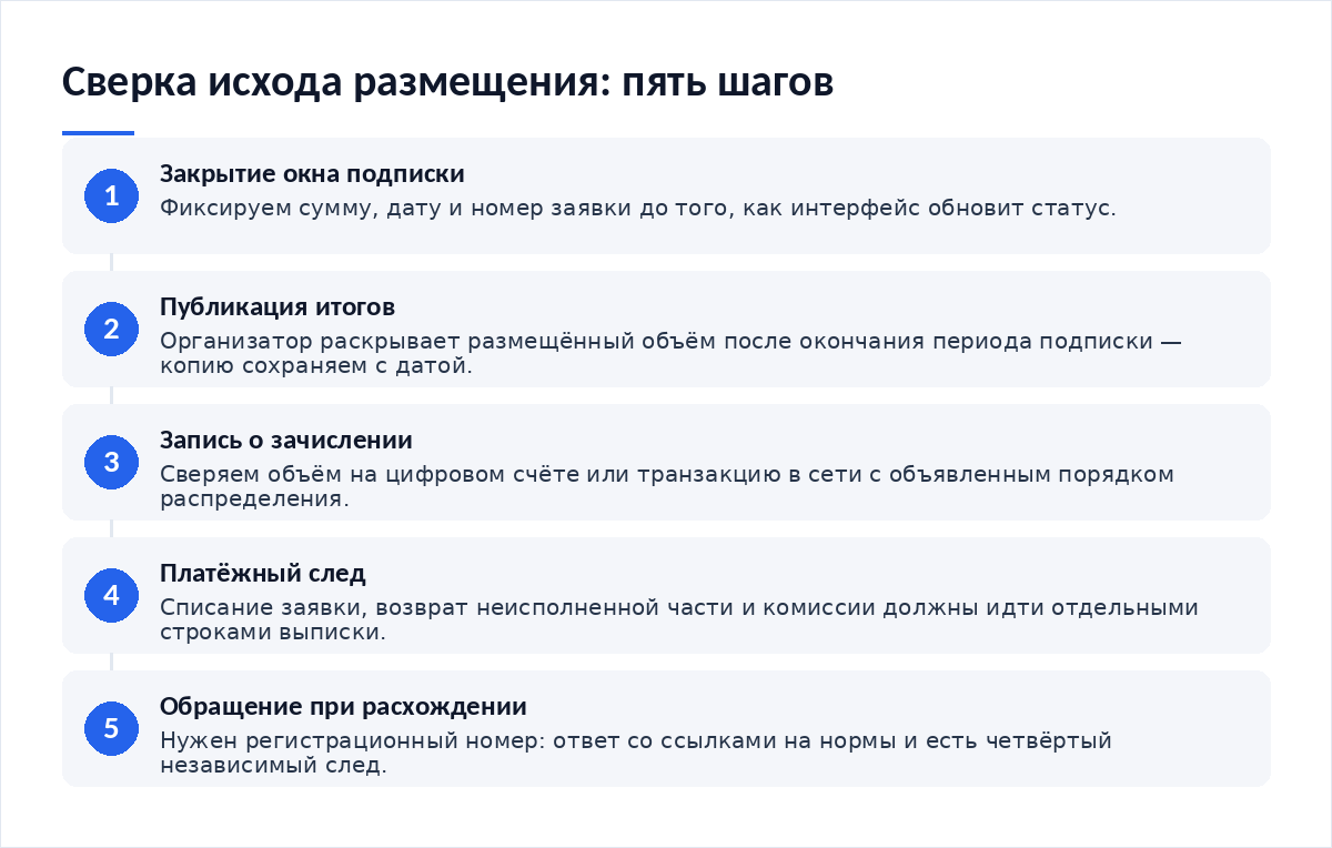 Схема из пяти шагов: закрытие окна подписки, публикация итогов предложения, сверка записи о зачислении, сверка платёжного следа, обращение при расхождении