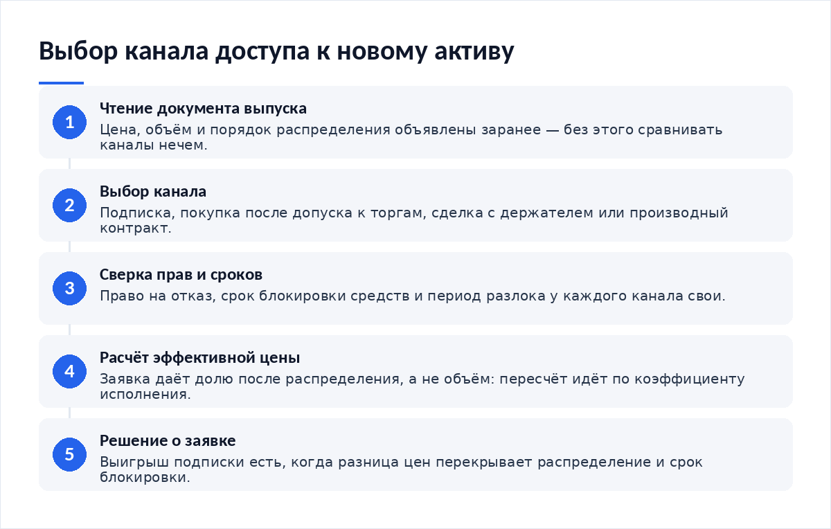 Схема из пяти шагов: чтение документа выпуска, выбор канала доступа, сверка прав и сроков, расчёт эффективной цены, решение о заявке