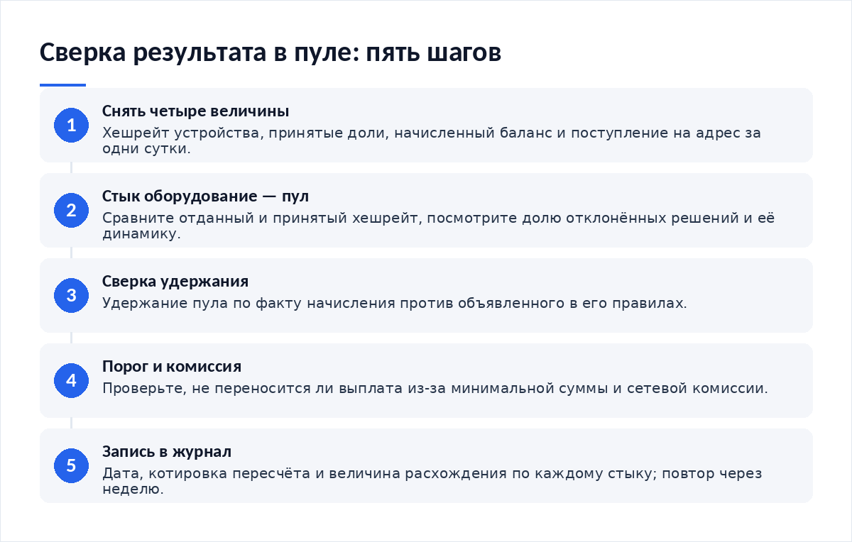 Схема из пяти шагов сверки результата: съём четырёх величин, стык оборудование — пул, сверка удержания, проверка порога выплаты, запись в журнал