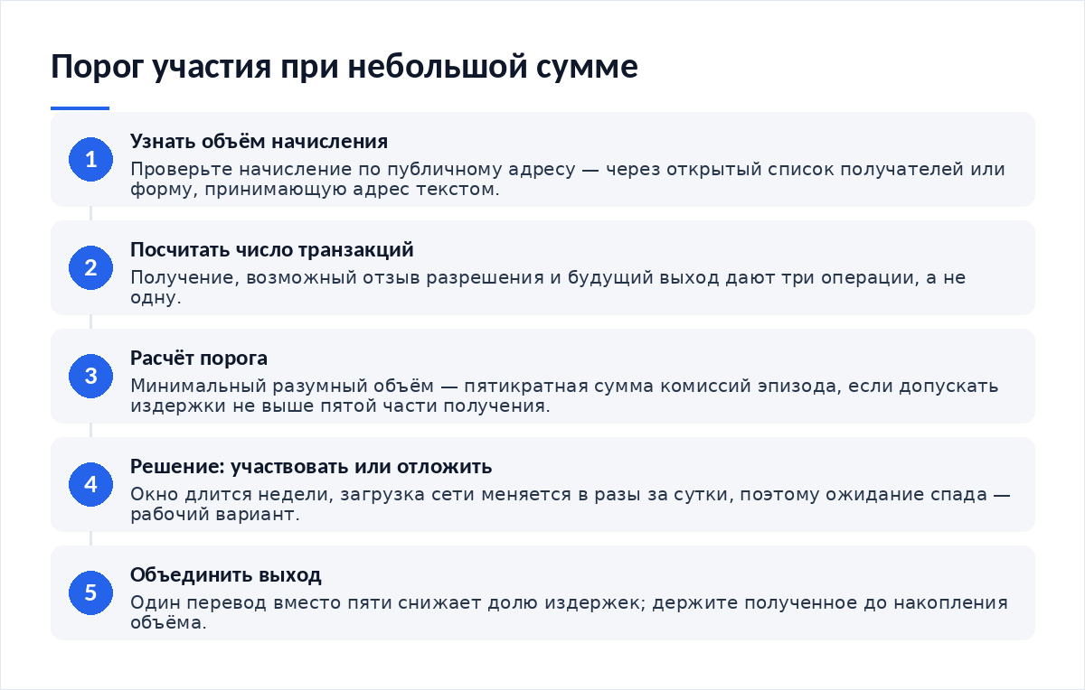 Схема из пяти шагов: оценка объёма начисления, подсчёт числа обязательных транзакций, расчёт порога по правилу пятикратного запаса, решение участвовать или отложить, объединение выхода с другими операциями