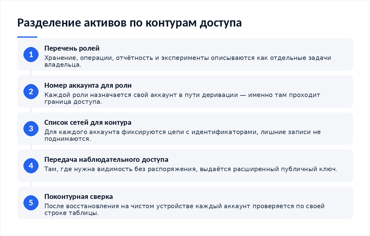 Схема из пяти шагов: перечень ролей, назначение номера аккаунта каждой роли, список сетей для контура, передача наблюдательного доступа, поконтурная сверка после восстановления