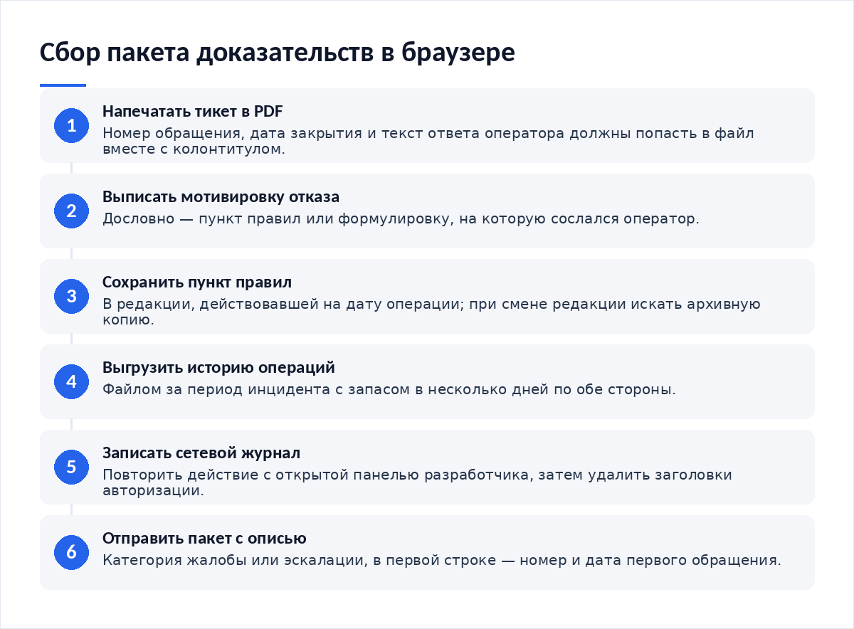 Схема из шести шагов: напечатать закрытый тикет в PDF, выписать мотивировку отказа, сохранить пункт правил в редакции на дату операции, выгрузить историю операций файлом, записать сетевой журнал и очистить его от токенов, отправить пакет с описью приложений