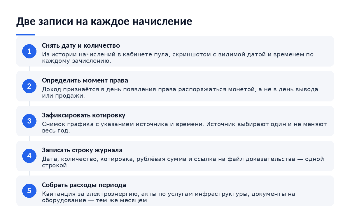 Схема из пяти шагов: снять дату и количество из истории начислений, определить момент права распоряжаться, зафиксировать котировку на эту дату, записать строку журнала с доказательством, собрать расходы периода с платёжными документами