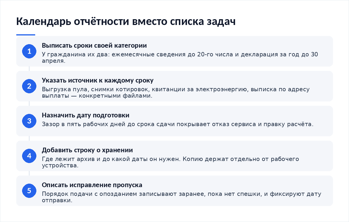 Схема из пяти шагов: выписать сроки своей категории, указать источник данных к каждому сроку, назначить дату подготовки с зазором, добавить строку о хранении архива, описать порядок исправления при пропуске