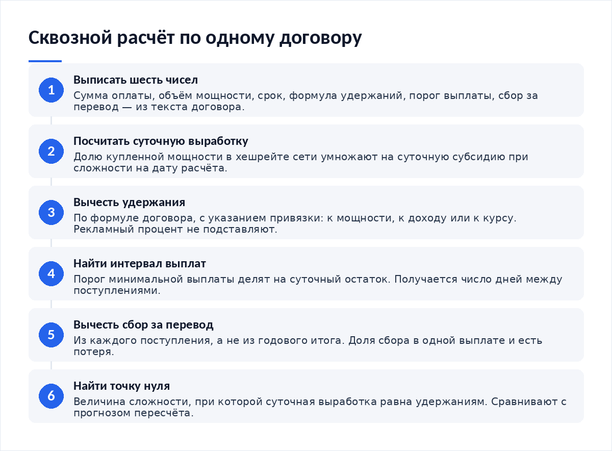 Схема из шести шагов: выписать шесть чисел договора, посчитать суточную выработку мощности, вычесть удержания по формуле, разделить порог выплаты на остаток, вычесть сбор за перевод, найти точку нуля по сложности