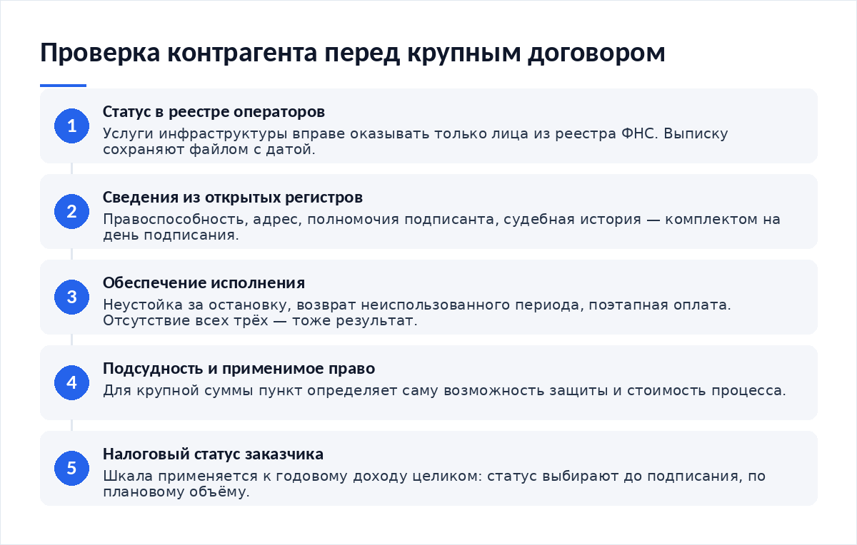 Схема из пяти шагов: проверить контрагента в реестре операторов, собрать сведения из открытых регистров, найти обеспечение исполнения в договоре, прочитать раздел о подсудности, определить налоговый статус при плановом объёме