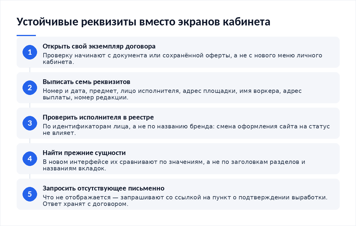 Схема из пяти шагов: открыть свой экземпляр договора, выписать семь устойчивых реквизитов, проверить исполнителя в реестре по идентификаторам, найти те же сущности в новом интерфейсе, запросить письменно отсутствующие сведения