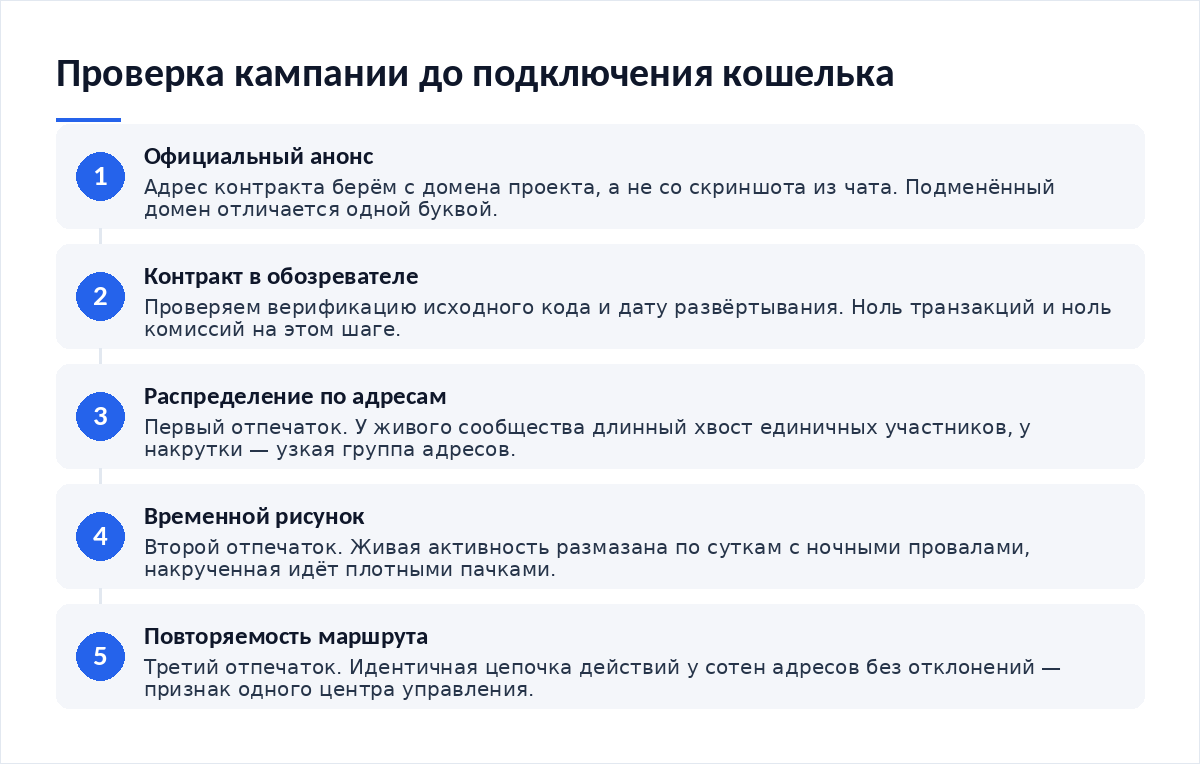 Схема из пяти шагов проверки: официальный анонс, контракт в обозревателе, распределение по адресам, временной рисунок, повторяемость маршрута