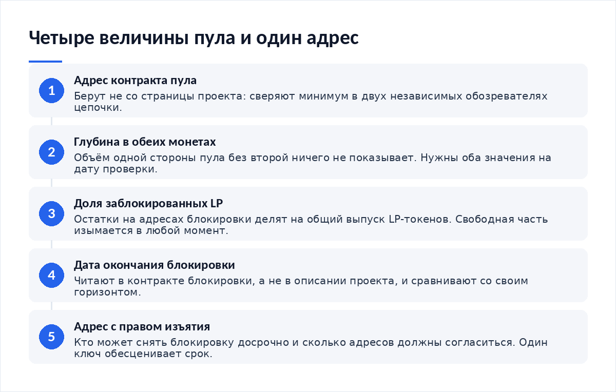 Схема из пяти шагов: найти адрес контракта пула в двух обозревателях, снять глубину пула в обеих монетах, посчитать долю заблокированных LP-токенов, прочитать дату окончания блокировки, проверить адрес с правом изъятия