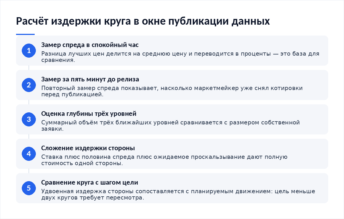 Схема из пяти шагов: замер спреда в спокойный час, замер за пять минут до релиза, оценка глубины трёх уровней, сложение издержки стороны, сравнение круга с шагом цели