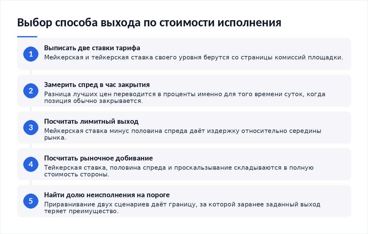 Схема из пяти шагов: выписать две ставки тарифа, замерить спред в час закрытия, посчитать издержку лимитного выхода, посчитать издержку рыночного добивания, найти долю неисполнения на пороге равенства