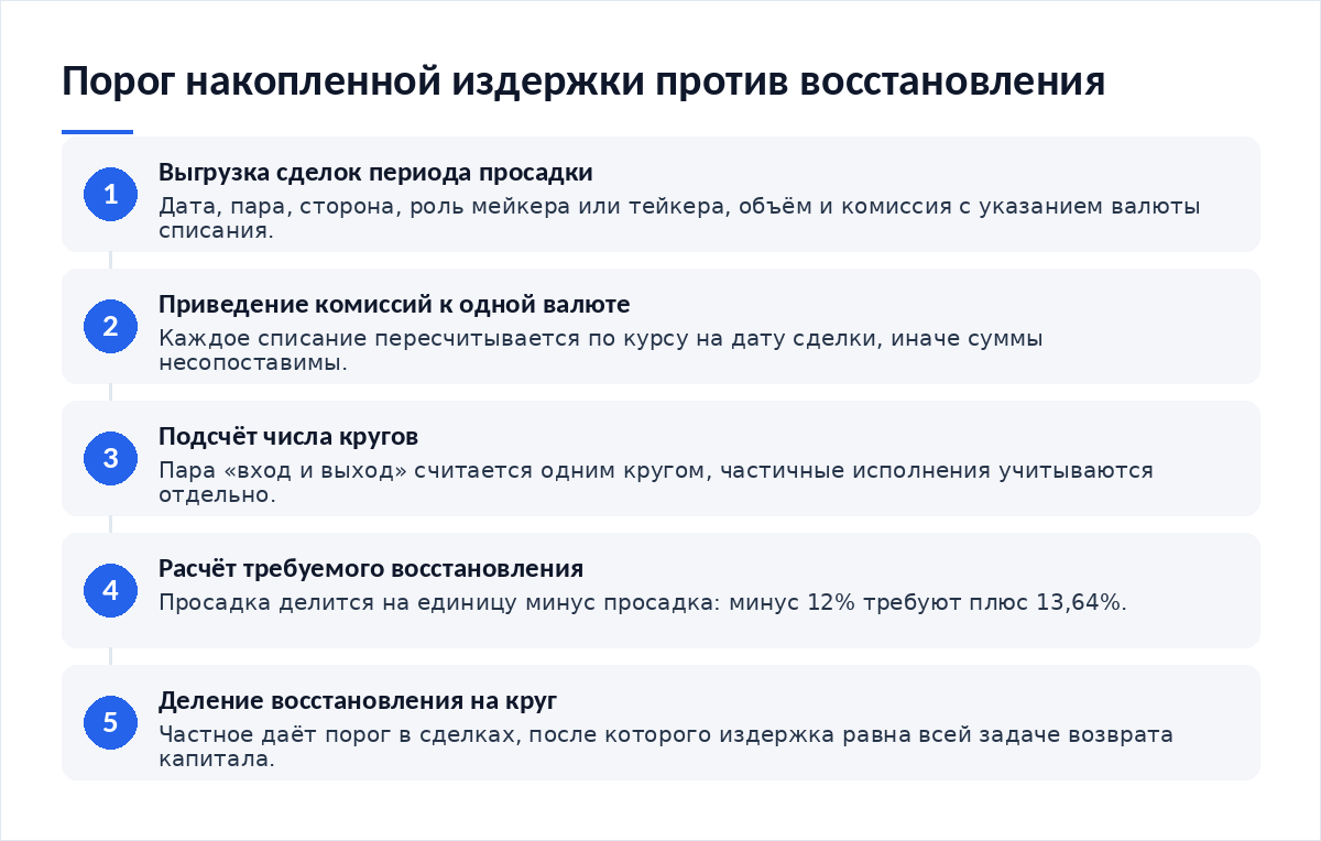 Схема из пяти шагов: выгрузка сделок за период просадки, приведение комиссий к одной валюте, подсчёт числа кругов, расчёт требуемого восстановления, деление восстановления на стоимость круга
