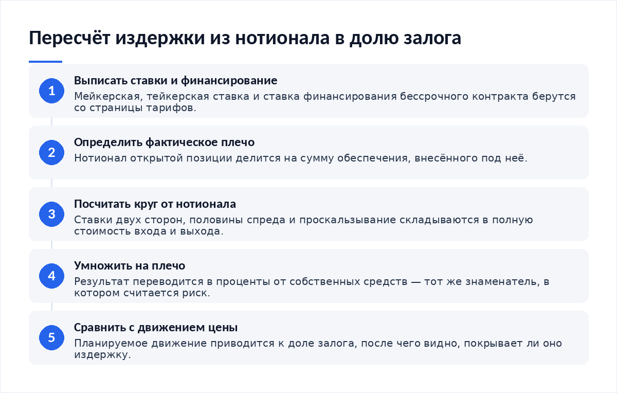Схема из пяти шагов: выписать ставки и финансирование, определить фактическое плечо, посчитать круг от нотионала, умножить на плечо, сравнить с движением цены в том же знаменателе