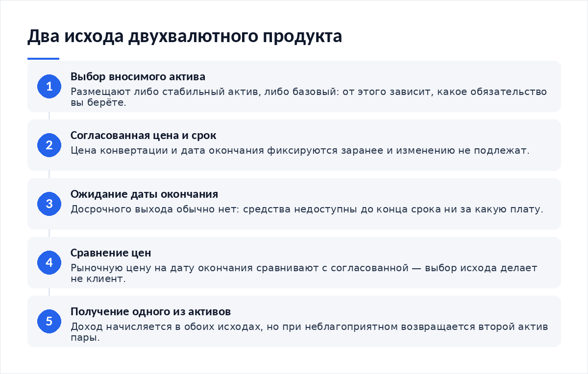 Схема из пяти шагов: выбрать вносимый актив, зафиксировать согласованную цену и срок, дождаться даты окончания, сравнить рыночную цену с согласованной, получить один из двух активов с доходом