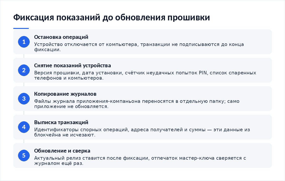Схема из пяти шагов после подозрительной активности: остановка операций, снятие показаний устройства, копирование журналов, выписка транзакций, обновление и сверка