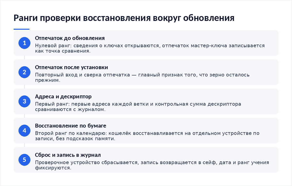 Схема из пяти шагов проверки восстановления: отпечаток до обновления, отпечаток после, сверка адресов и дескриптора, восстановление на отдельном устройстве, сброс и запись в журнал