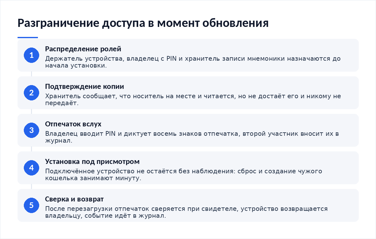 Схема из пяти шагов разграничения: распределение ролей, подтверждение копии, запись отпечатка вслух, установка под присмотром, повторная сверка и возврат устройства