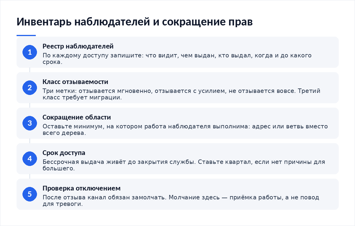 Схема из пяти шагов: реестр наблюдателей, класс отзываемости, сокращение области, срок доступа, проверка отключением