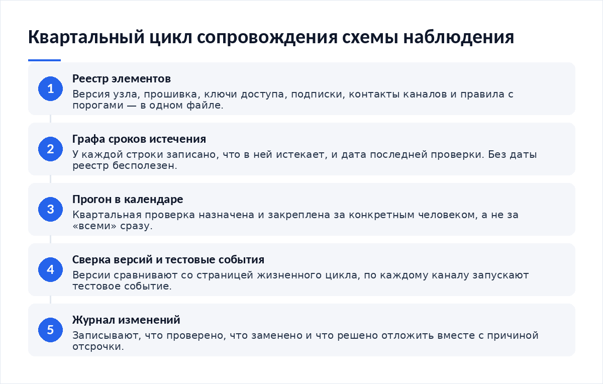 Схема из пяти шагов: реестр элементов, графа сроков истечения, квартальный прогон в календаре, сверка версий и тестовые события, журнал изменений