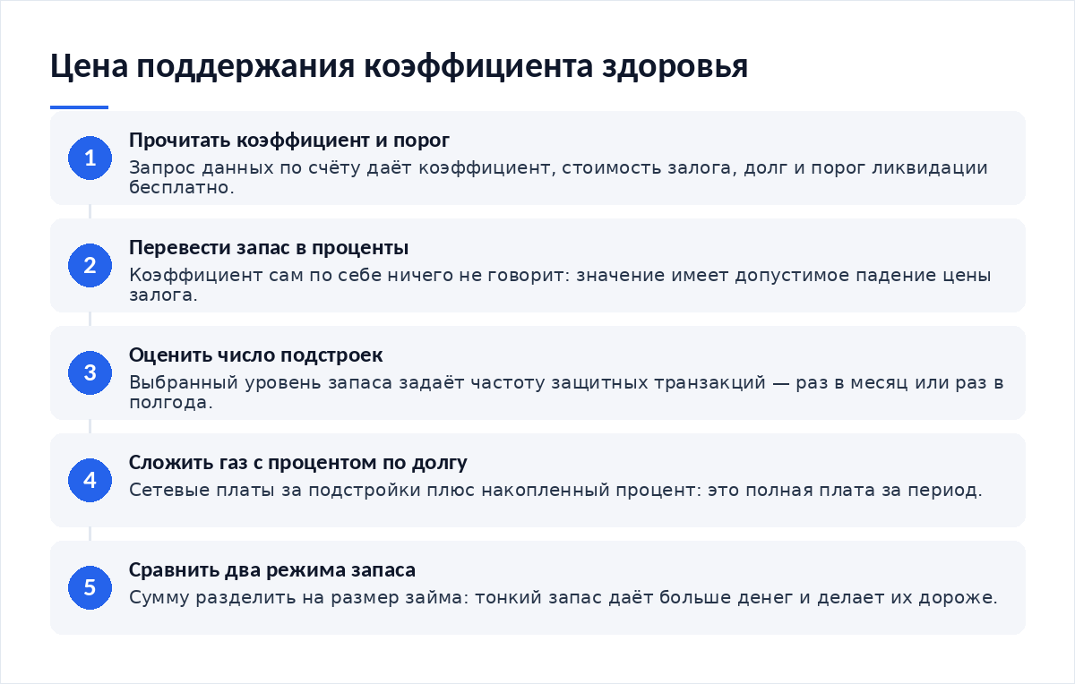 Схема из пяти шагов: прочитать коэффициент здоровья и порог ликвидации, перевести запас в процент допустимого падения, оценить число защитных транзакций за период, сложить газ с накопленным процентом, сравнить стоимость режимов толстого и тонкого запаса