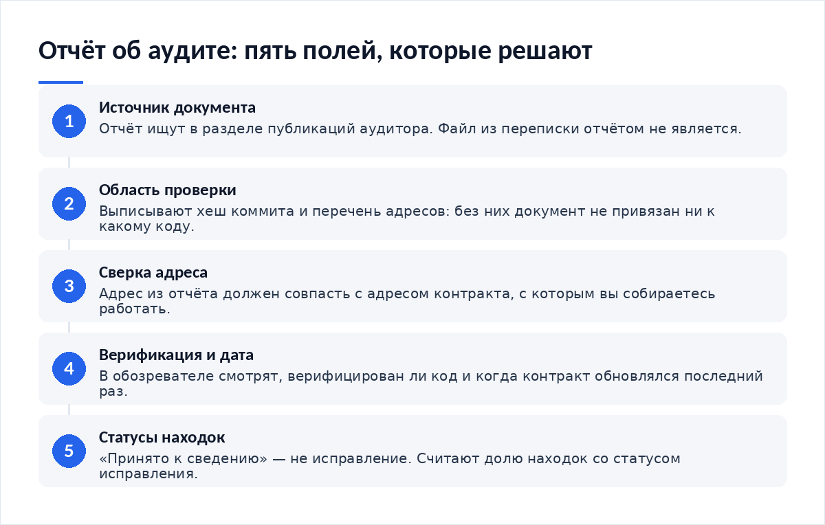 Схема из пяти шагов: найти отчёт на сайте аудитора, выписать коммит и адреса из области проверки, сверить адрес с рабочим контрактом, проверить верификацию и дату обновления в обозревателе, посчитать статусы находок