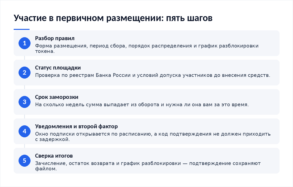 Схема из пяти шагов участия в первичном размещении: разбор правил, проверка статуса площадки, расчёт срока заморозки, настройка уведомлений и второго фактора, сверка итогов и вестинга