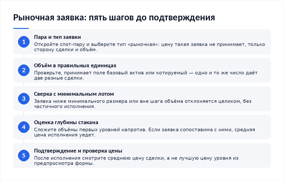 Схема из пяти шагов: выбор пары и типа заявки, ввод объёма в правильных единицах, сверка с минимальным лотом, оценка глубины первых уровней стакана, подтверждение и проверка средней цены исполнения