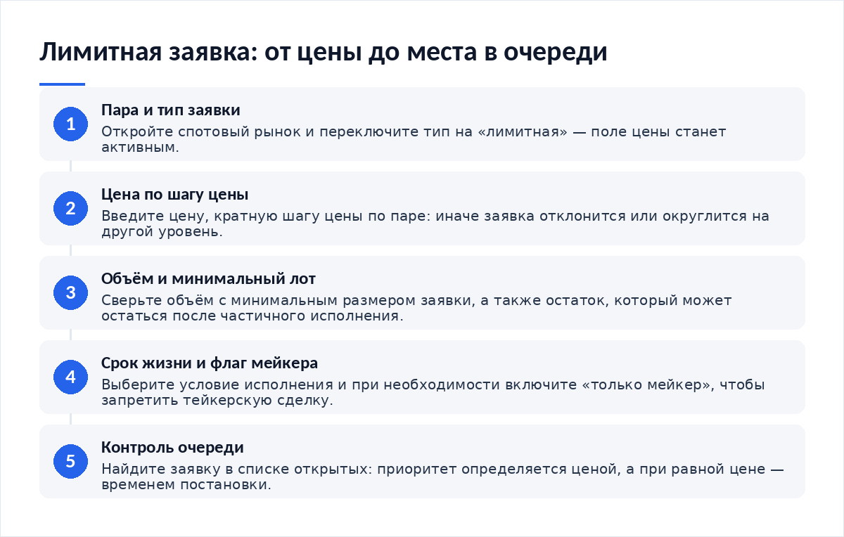 Схема из пяти шагов: выбор пары и типа заявки, ввод цены по шагу цены, ввод объёма, выбор срока жизни и флага только мейкер, контроль позиции в очереди стакана