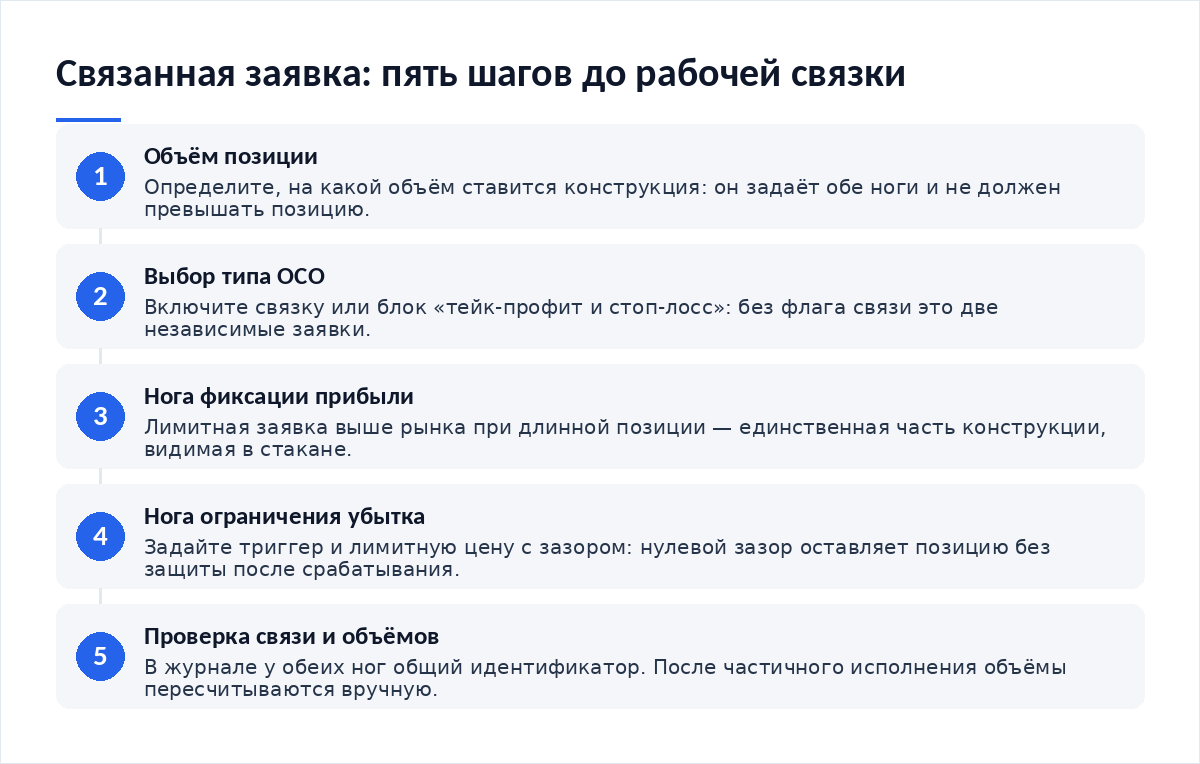 Схема из пяти шагов: подготовка объёма позиции, выбор типа OCO, постановка цены фиксации прибыли, постановка триггера ограничения убытка с зазором, проверка связи двух ног и объёма после частичного исполнения