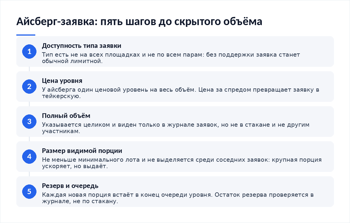 Схема из пяти шагов: проверка доступности типа заявки, выбор цены уровня, ввод полного объёма, выбор размера видимой порции, контроль остатка резерва и очереди на уровне