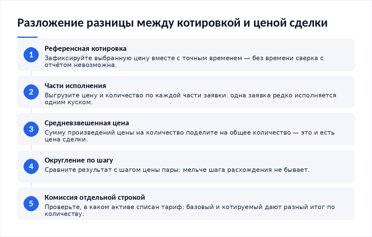 Схема из пяти шагов: выбор референсной котировки, сбор частей исполнения, расчёт средневзвешенной цены, округление по шагу цены, вычитание комиссии и сверка с отчётом
