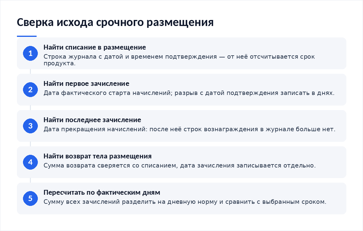 Схема из пяти шагов: найти списание суммы в размещение, найти первое зачисление вознаграждения, найти последнее зачисление, найти возврат тела размещения, пересчитать доход по фактическому числу дней