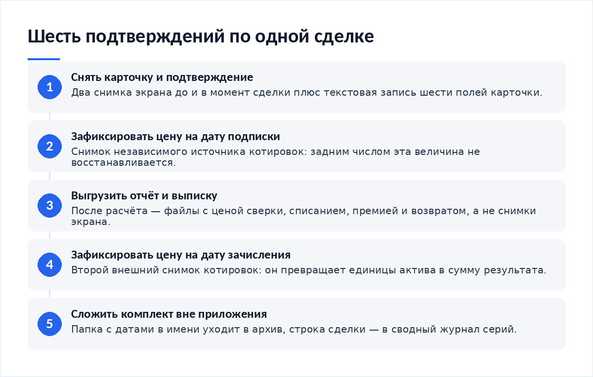 Схема из пяти шагов: снять карточку продукта и экран подтверждения, зафиксировать рыночную цену на дату подписки, выгрузить отчёт о расчёте и выписку по операциям, зафиксировать цену на дату зачисления, сложить комплект в архив вне приложения
