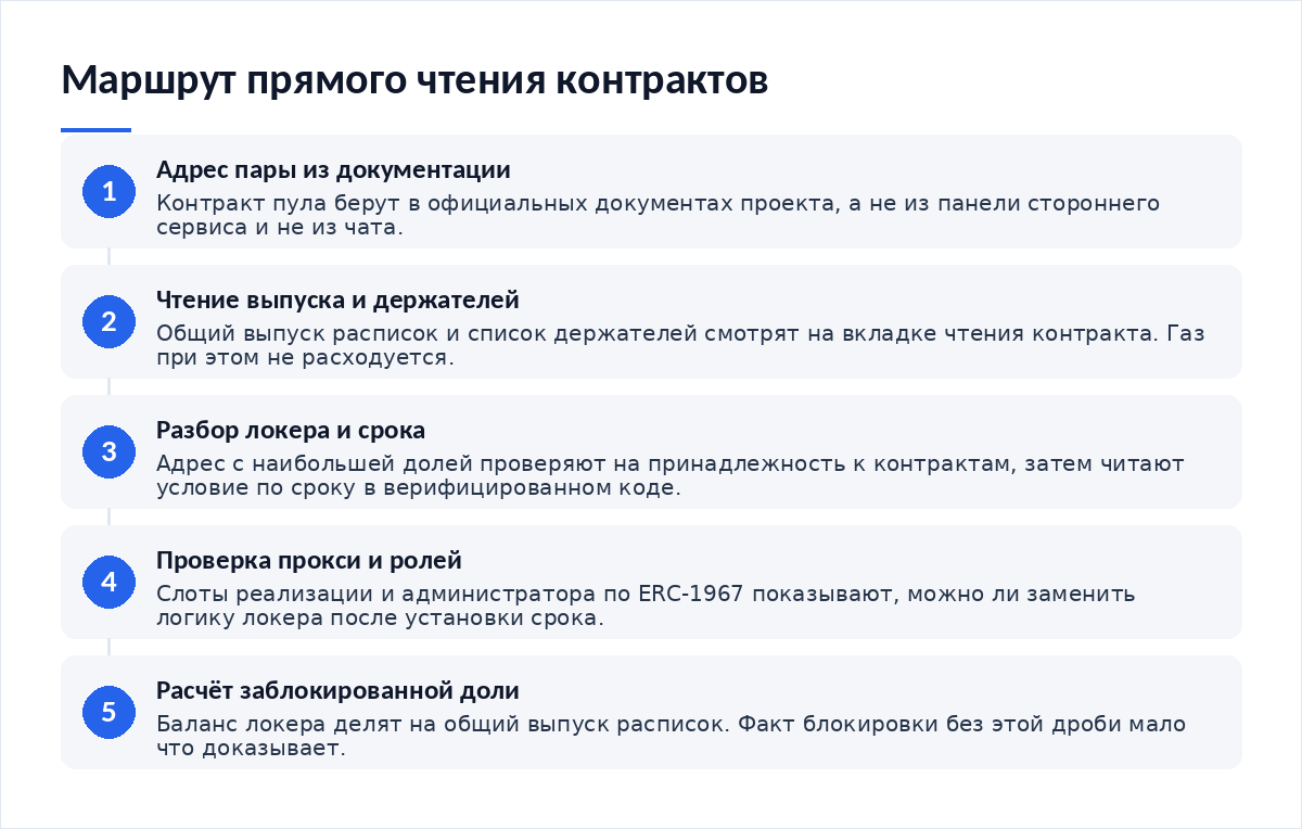 Схема из пяти шагов: адрес пары из документации, чтение выпуска и держателей, разбор локера и срока, проверка прокси и ролей, расчёт заблокированной доли