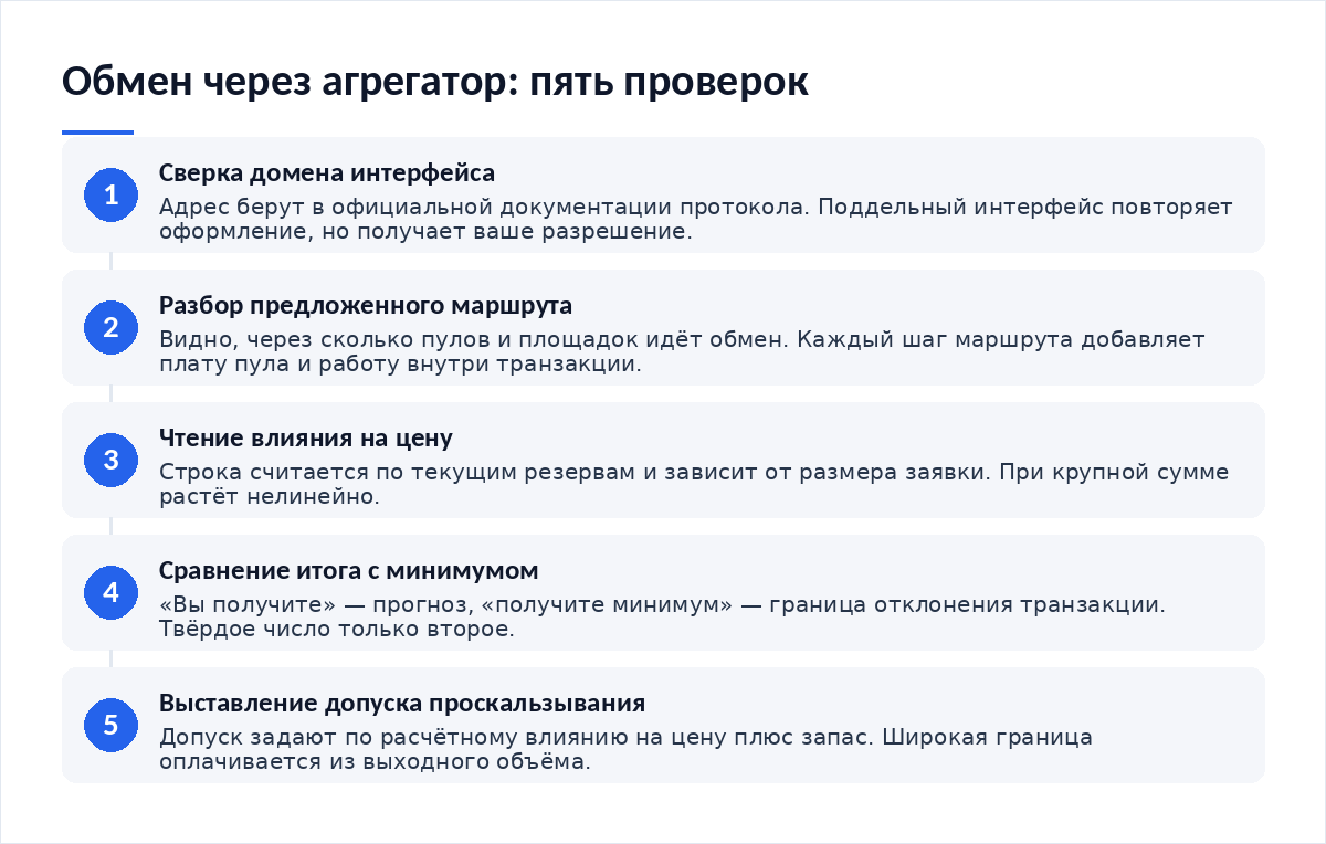 Схема из пяти шагов: сверка домена интерфейса, разбор предложенного маршрута, чтение влияния на цену, сравнение итога с минимумом, выставление допуска проскальзывания