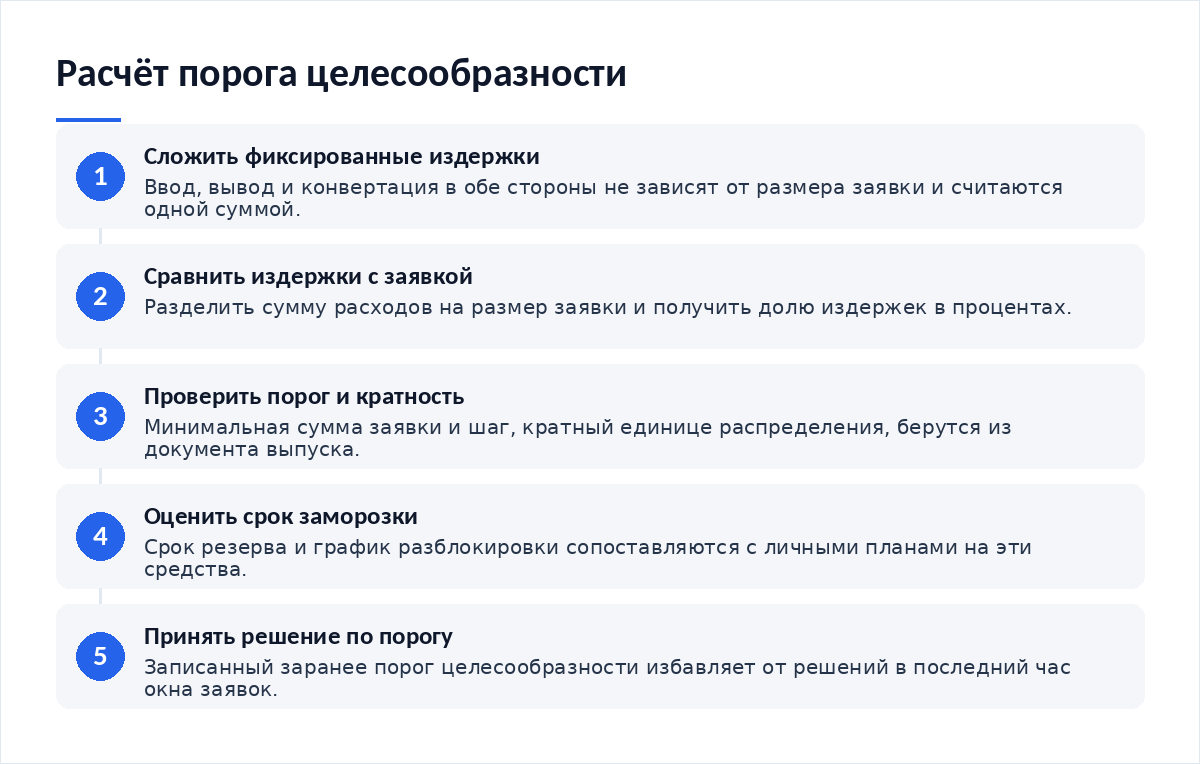 Схема из пяти шагов: сложить фиксированные издержки, сравнить их с размером заявки, проверить минимальный порог и кратность, оценить срок заморозки, принять решение по порогу целесообразности