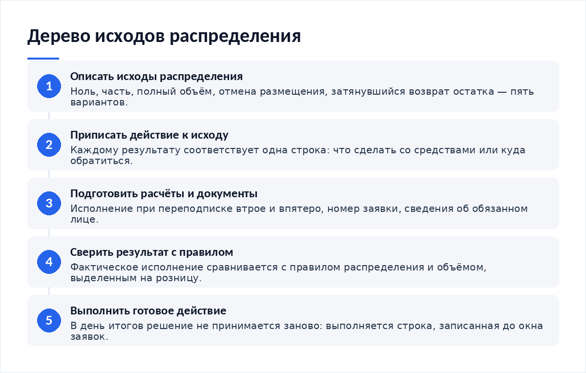 Схема из пяти шагов: описать исходы распределения, приписать действие к каждому исходу, подготовить расчёты и документы до окна, сверить фактический результат с правилом, выполнить готовое действие без спешки